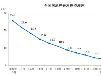 統(tǒng)計(jì)局：前5月全國(guó)房地產(chǎn)開發(fā)投資同比降4%，5月單月出現(xiàn)環(huán)比上升